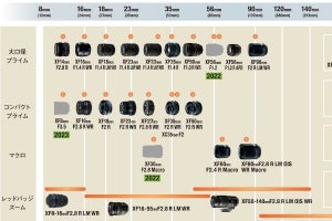 Xマウントのレンズロードマップに3本追加！ 新56mmF1.2、30mmマクロ、超広角8mm