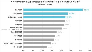 コロナ禍の結婚式、「希望通りにできないこと」1位は? - 2位「祖父母の招待」