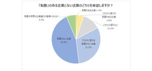 20代就活生8割が「転勤のない企業」を希望 - コロナ禍で起きた意識の変化とは?