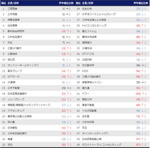 2023年卒「旧帝大/早慶 新卒就職人気企業ランキング」 3位伊藤忠商事、2位三井物産