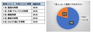 新成人が「成人したらできる最も関心があること」1位は? - 2位一人暮らし