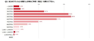 女性がはじめてマンション購入をしたときの年収は?