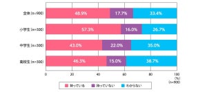 【小中高校生の親900人に調査!】 将来に夢を持っている子どもは約5割 - その内容を把握している親の割合は?