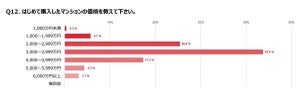 女性がはじめて購入したマンション価格「3000万円台」が最多 - その物件に「一人で住んでいる」割合は?