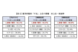 非正規雇用の人手不足感、最も高い業種は?