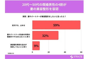 既婚男性の4割が「妻の美容整形を容認」と回答