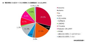 ドコモ、au、ソフトバンク、楽天、イオン、PayPayのユーザーが意識する「経済圏」は?