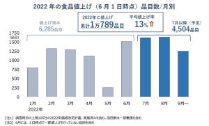 食品「値上げ」年内に主要メーカーで1万品目突破 - 特に多い分野は?