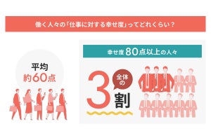 「仕事に対する幸せ度」あなたは何点？最も低いのは“Z世代”