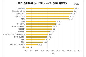 仕事終わりのリセット方法1位はｰ？2位「美味しいものを食べる」、3位「お風呂に入る」