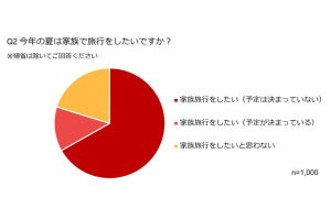 「夏の家族旅行」行きたい都道府県トップ5は? リゾート地に加え、大都市近郊が人気