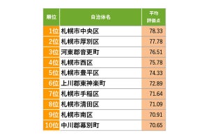 「北海道」住み続けたい街ランキング、1位は?