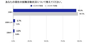 23卒学生、働き方の面で避けている業界「ある」と回答した割合は?