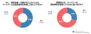 働く母親の約7割、パートナーは男性育休「取得してくれないと思う」 - その要因1位は?