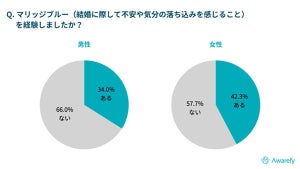 マリッジブルーの要因1位、男性は「ひとりの時間が無くなる」 - 女性は?