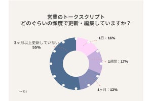 営業トークは「どれくらい」で更新する? 「意外な回答」が一番多い結果に