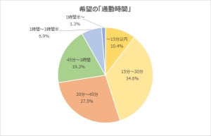 20代の理想は「通勤30分圏内の都心」生活 - テレワーク頻度は?