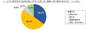 8割以上の企業が高卒採用に積極的-課題は入社後のフォローか