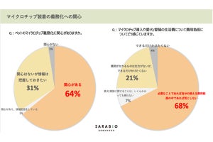 パートナーよりも、ペットの方が好きと回答した飼い主の割合は?