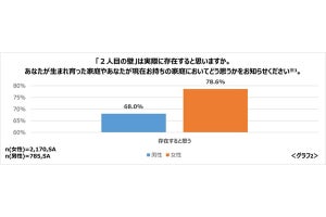 75.8%が感じる「2人目の壁」、理想の子供の人数も平均1.91人で減少傾向に