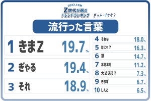 Z世代が選ぶ2022上半期トレンドランキング発表、流行った言葉や曲の1位は?