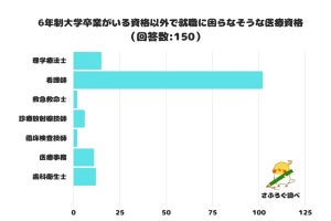 「就職に困らなそうな」医療資格、1位看護師、2、3位は?