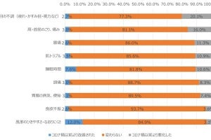 コロナ禍前後で目の不調「悪化した」人は20％ - ドコモ調査