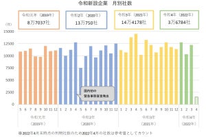 令和に生まれた企業数、約40万社に - 社長の平均年齢は?