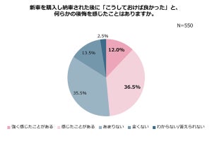 約5割、「新車購入後に後悔」 - 2位に3倍以上の差をつけて選ばれた最多の理由は?