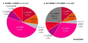 楽天経済圏・ドコモ経済圏・PayPay経済圏、意識している人が多いのはどれ?