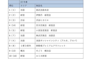 みんなが行く「商業施設」1位は? 2位新宿伊勢丹、3位渋谷ヒカリエ