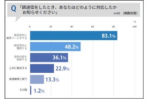 仕事のメール誤送信、「上司に報告する」30代は約3割、20代は?