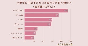 小学生以下の子どもにおねだりされた物、1位は? - 2位「ゲーム機」、6位「スマートフォン」