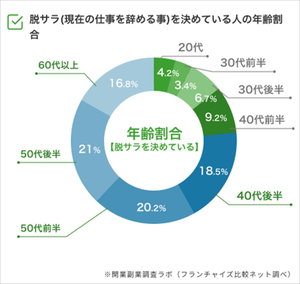 脱サラを検討中の人に聞いた、最も多い年齢層は?