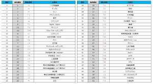 正社員5,000人が選ぶ「転職人気企業ランキング2022」1位は? - 2位グーグル、3位ソニー