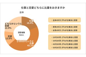 【働く男女約900人に聞いた!】仕事よりも「恋愛」に比重をおいている割合は?