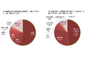 梅雨時負担を感じる家事、1位「洗濯」 - 最も乾きづらい洗濯物は?