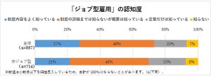 【約900人に聞いた!】「ジョブ型雇用」「無限定型雇用」どちらを希望する?