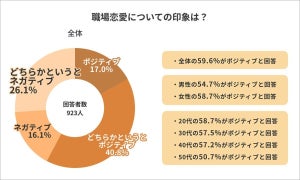 働く男女の約7割、「職場恋愛したくない」 - では職場恋愛の経験「ある」人の割合は?