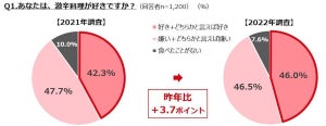 激辛人気は今年も健在! 今夏はうま味際立つ「ピリ辛」にも注目! - ぐるなび調査