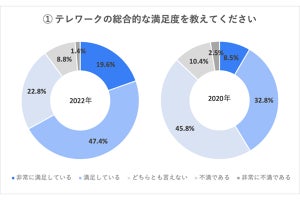 テレワークで「無駄な飲み会・会食が減った」割合は?