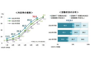 23年卒学生、6月1日時点で「就活終了」した人は何割?