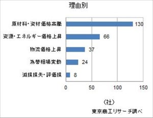 コストアップで業績下振れした企業、3カ月で181社に