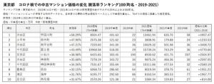 東京都内でコロナ禍に「中古マンション価格が上がった」街は?