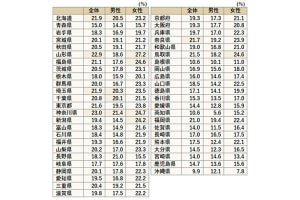 「温泉旅行好き」の都道府県別ランキング、「最下位」沖縄、その上は?