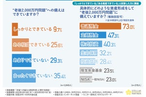 20～60代の35%、「老後2,000万円問題への備えはできている」 - 最多の資産形成方法は?