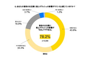 【約1.2万人に聞いた!】値上げで最も影響受けた項目は? 1位「食材」2位「外食費」 - 3位は?