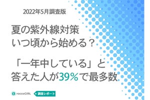 紫外線対策「一年中」している人の割合は39%、マストアイテムはやっぱり日焼け止め!?