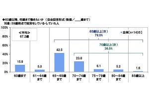 60歳以降も就労の意向ありは8割弱、貯蓄金額は平均3,122万円も格差傾向に