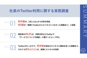 社長の約3割、Twitterからビジネスにつながった経験「あり」 - 最多の仕事内容は?